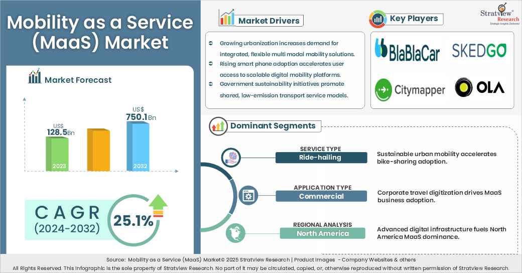 mobility as a service market insights